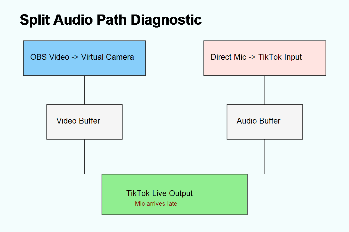 Split audio path causing mic delay only on TikTok Live
