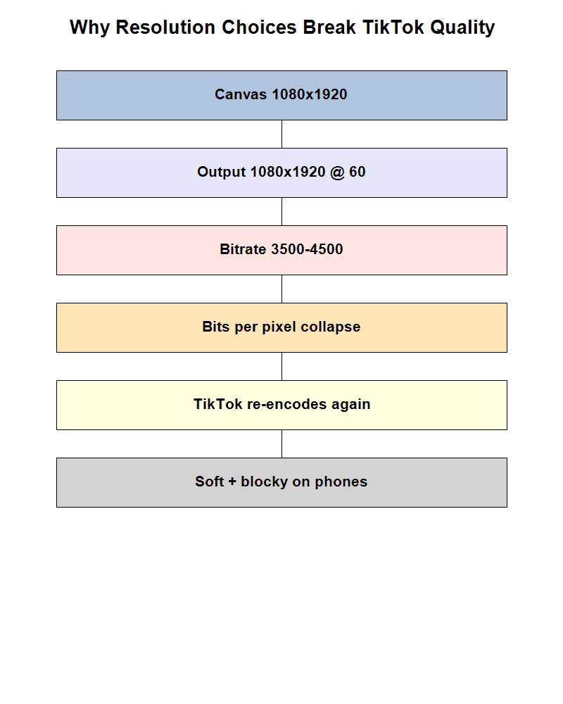 Cause and effect chain showing resolution choices leading to TikTok re-encode blur