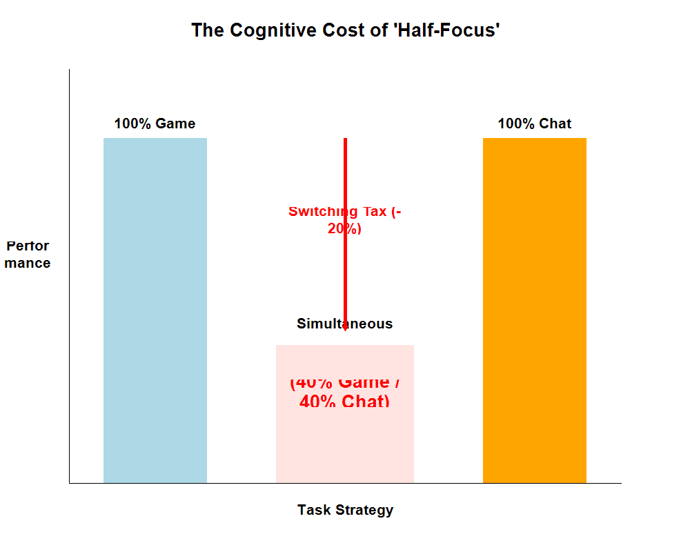 The Cognitive Cost of Half-Focus
