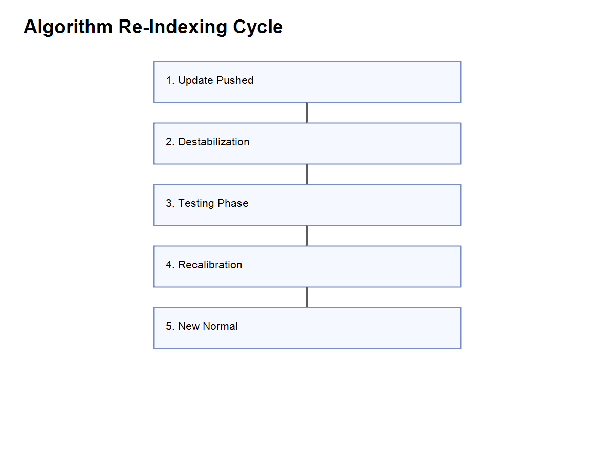 The Algorithm Re-Indexing Cycle Diagram