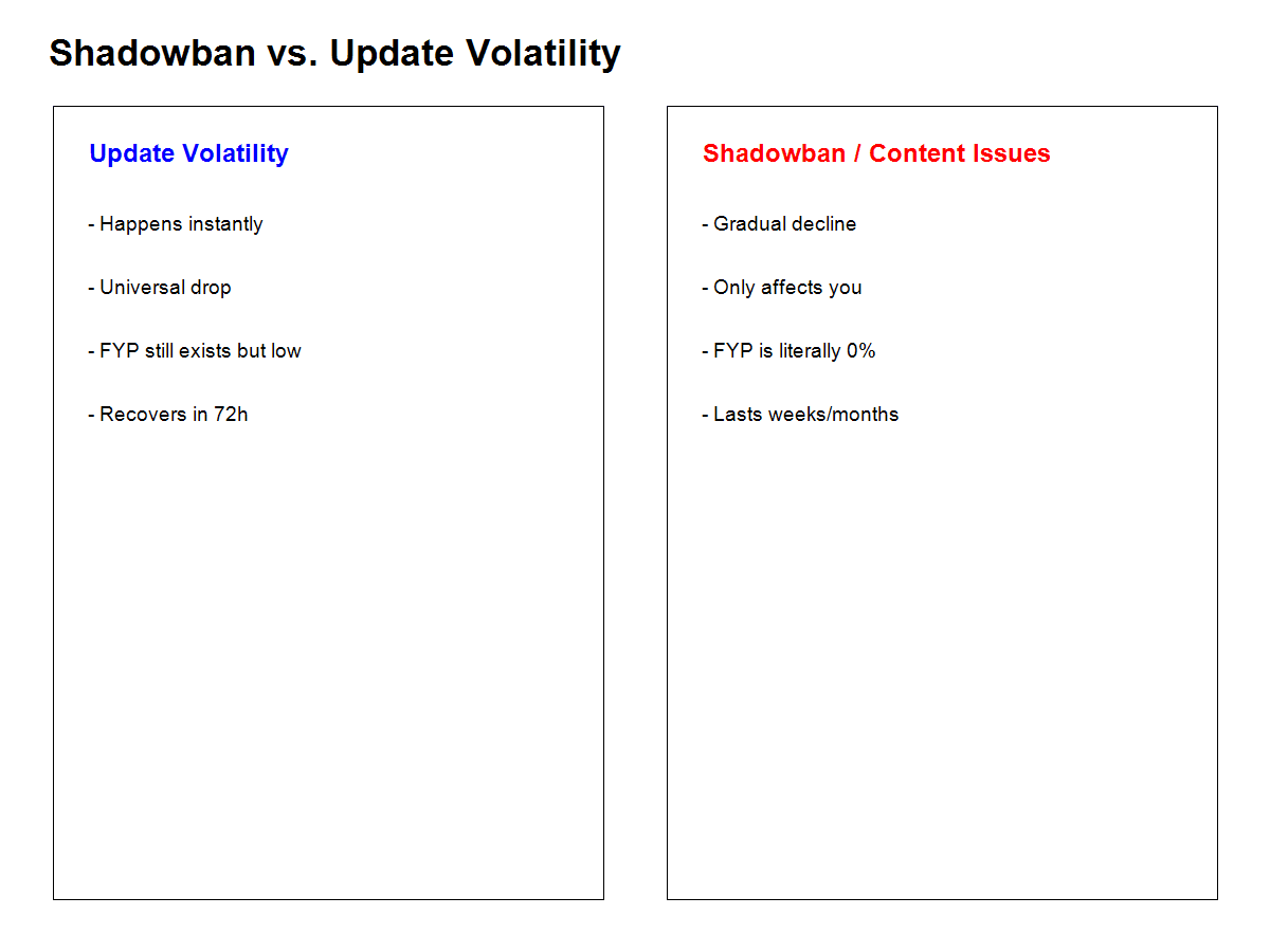 Shadowban vs Algorithm Update Comparison