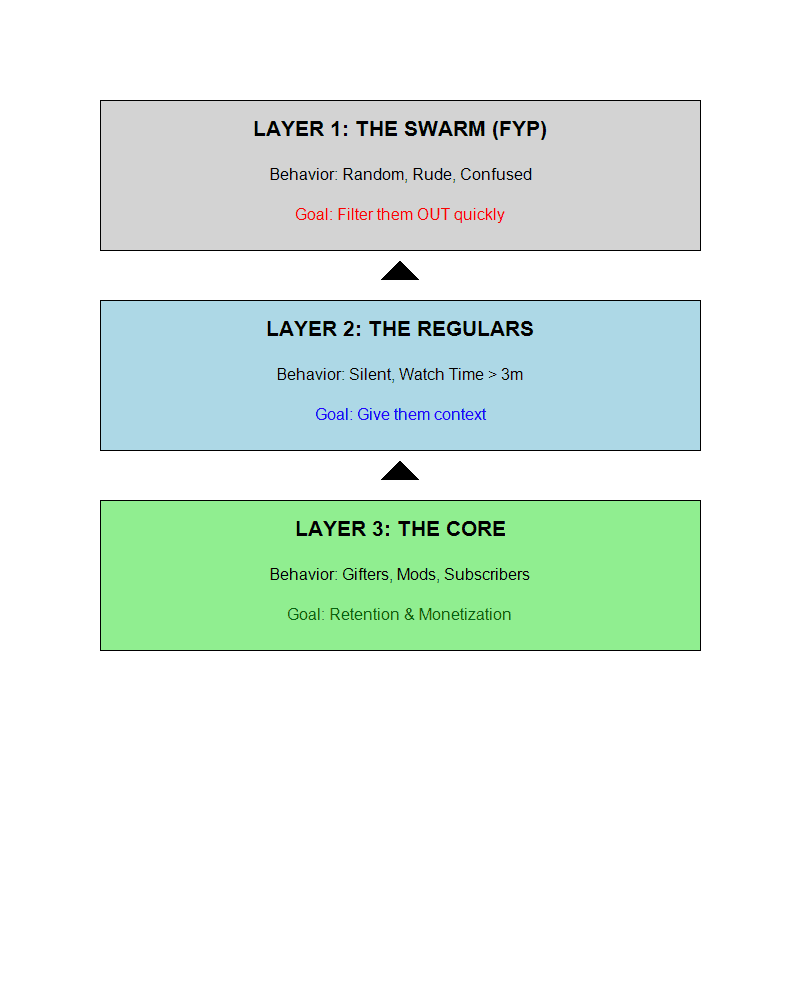 The TikTok Live Audience Filtering Funnel