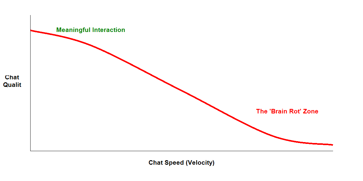 Chat Velocity vs IQ Curve