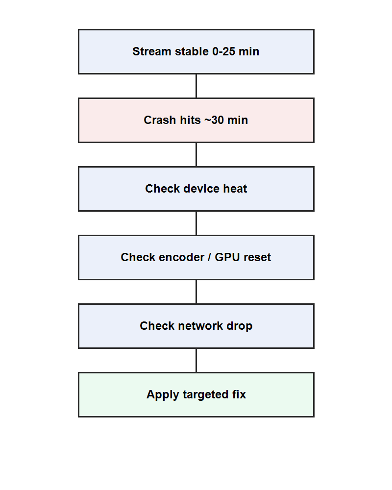 Step flow showing 30-minute crash diagnosis checkpoints