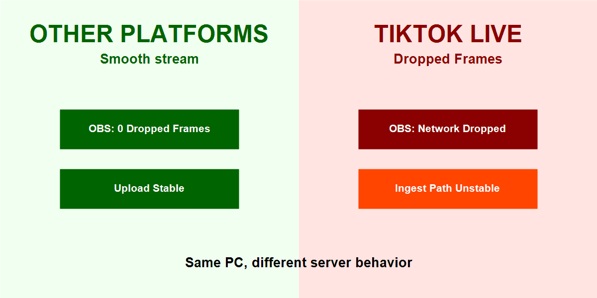 Dropped Frames Only on TikTok Live Banner