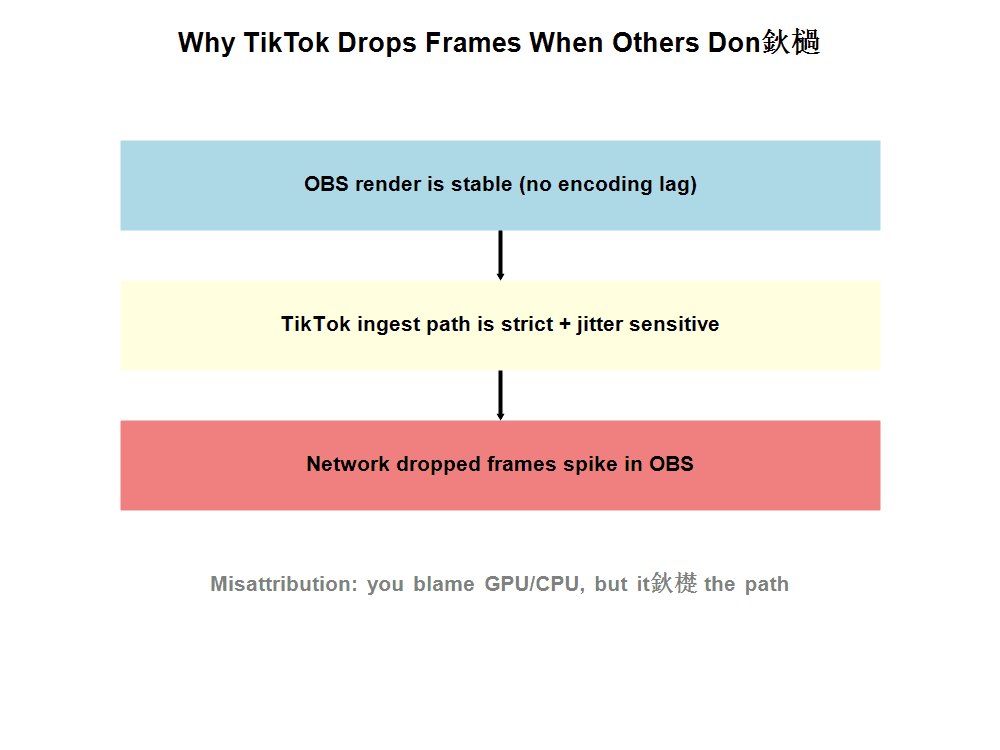 Why TikTok Drops Frames When Others Don’t