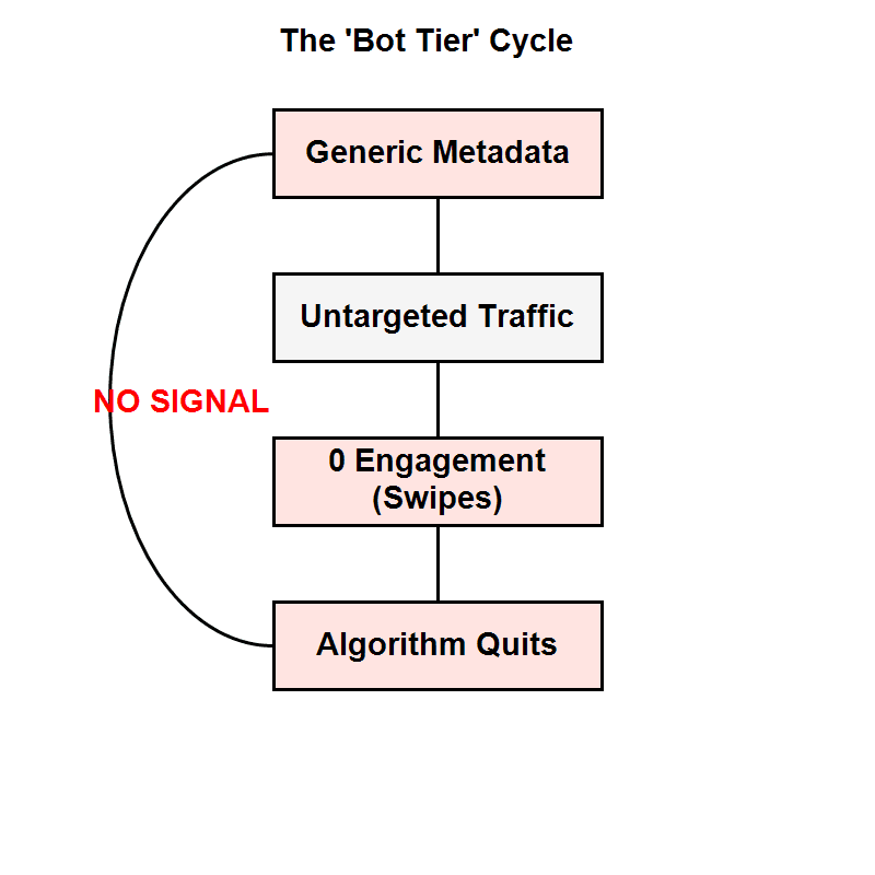 The Bot Tier Trap Cycle Diagram