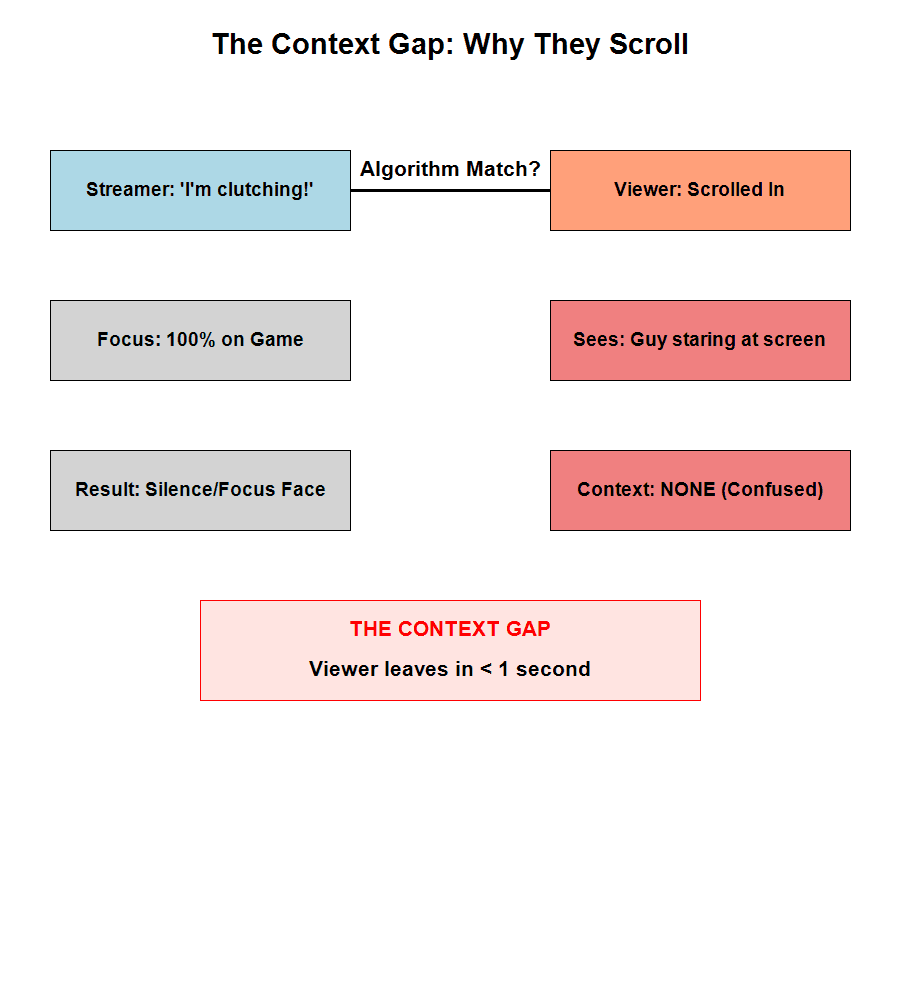 The Context Gap Diagram
