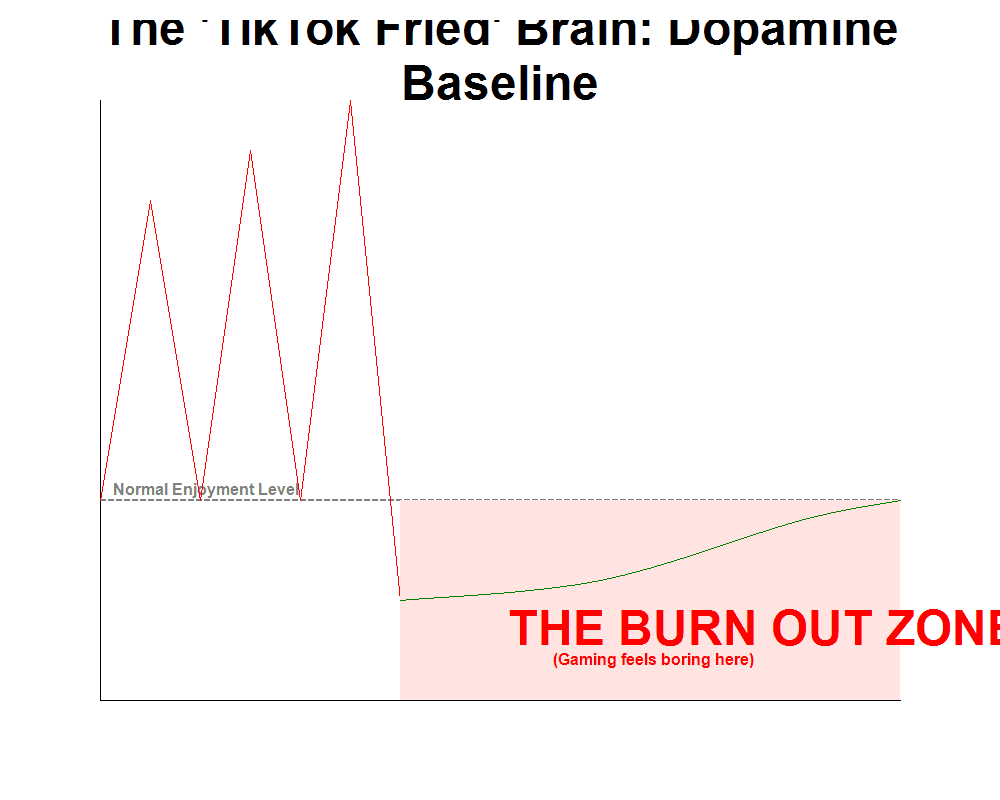 The Dopamine Baseline Diagram