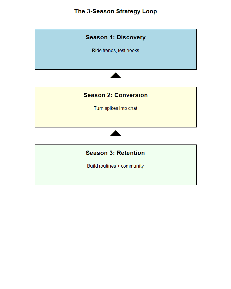 The 3-season TikTok Live strategy loop