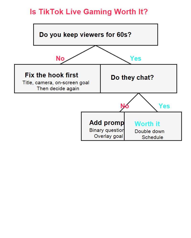 Decision tree for TikTok Live gaming worth it or not