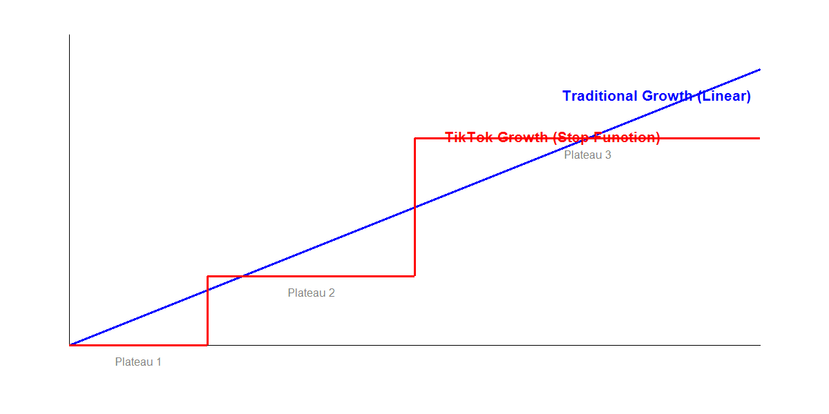 Linear vs Step Function Growth