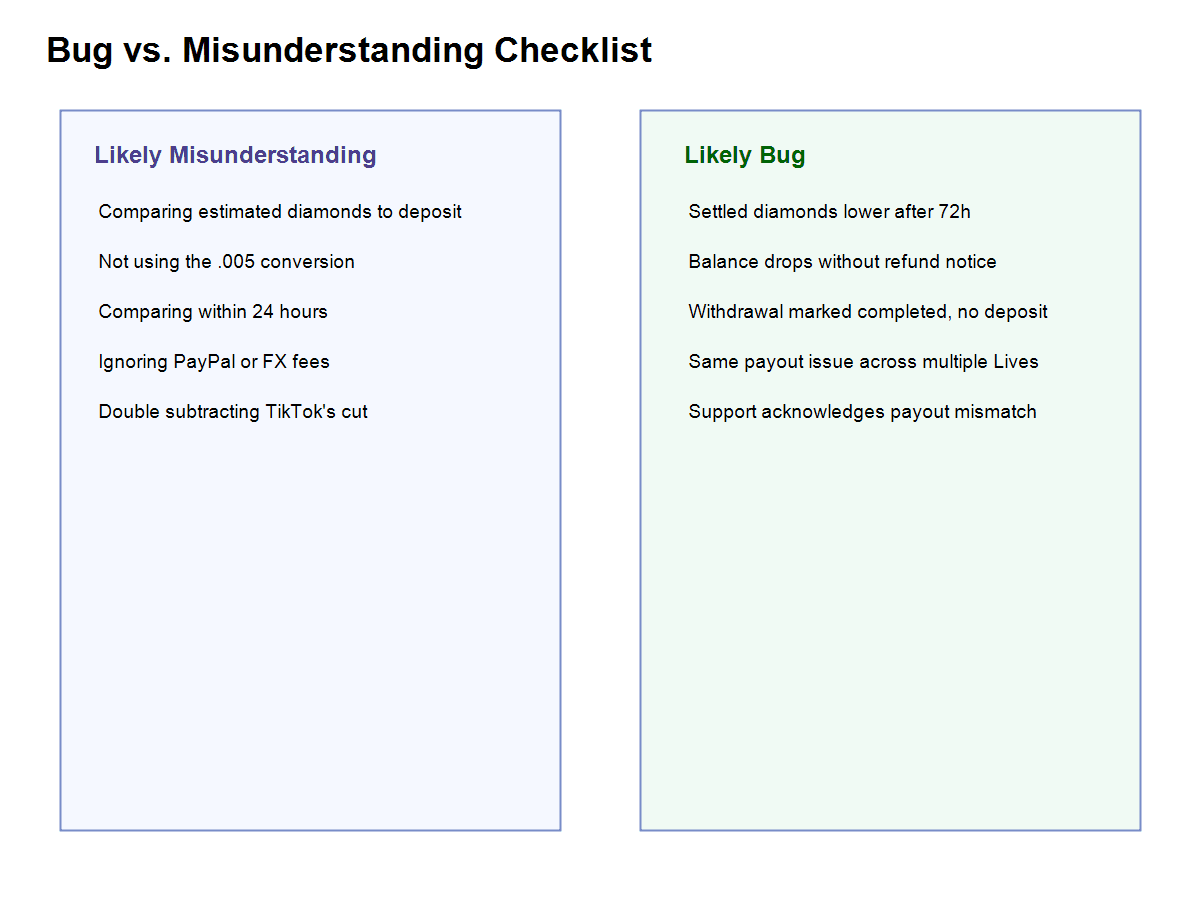 Bug vs misunderstanding checklist for TikTok Live payouts