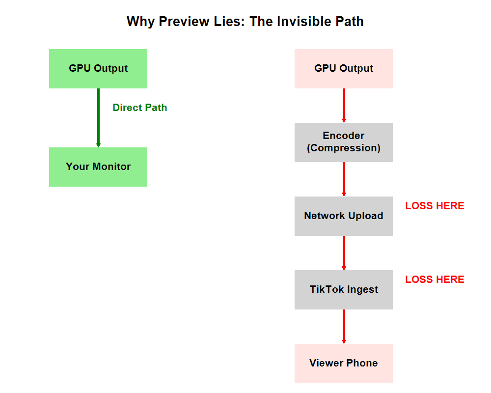 Why Preview Lies: The Invisible Path