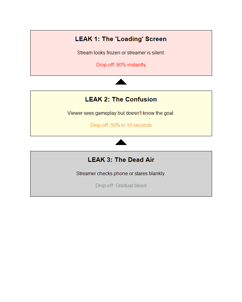 TikTok Live Retention Leaks Diagram
