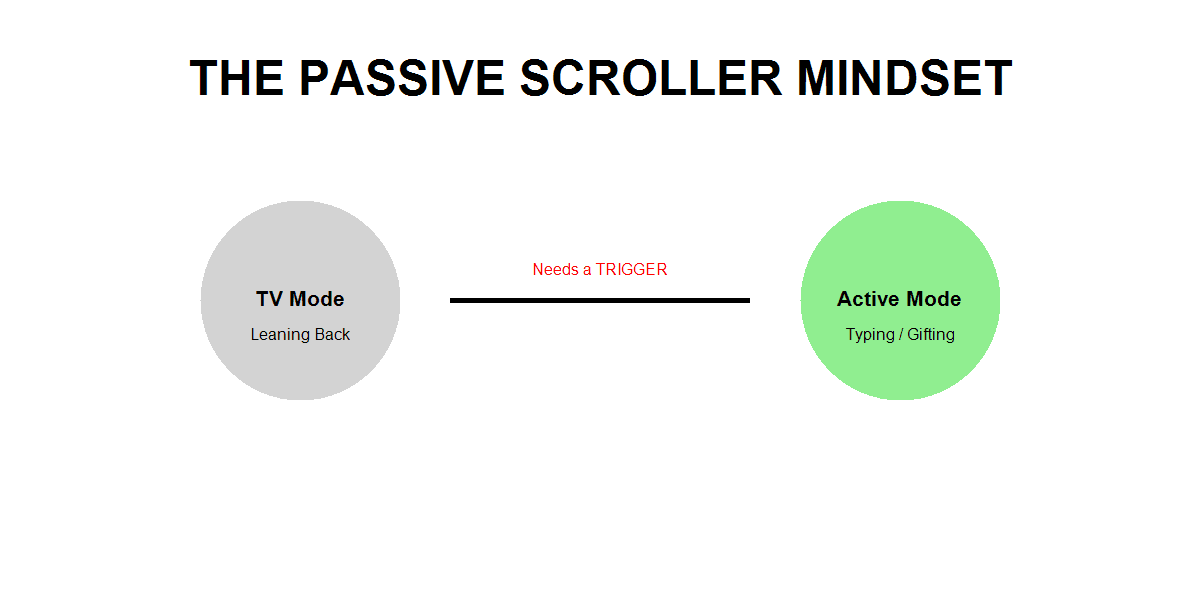 Passive Scroller Mindset Explanation
