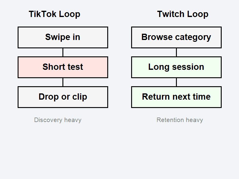 Session loop comparison between TikTok Live and Twitch for gaming