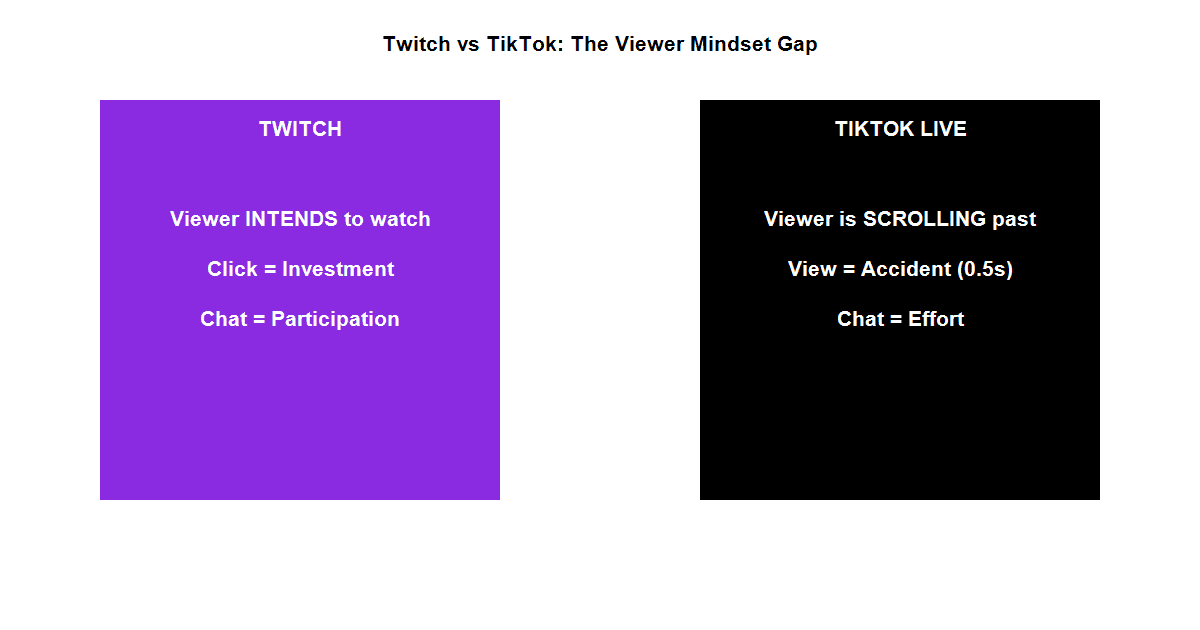 Diagram showing the difference between Twitch Destination mindset and TikTok Interruption mindset