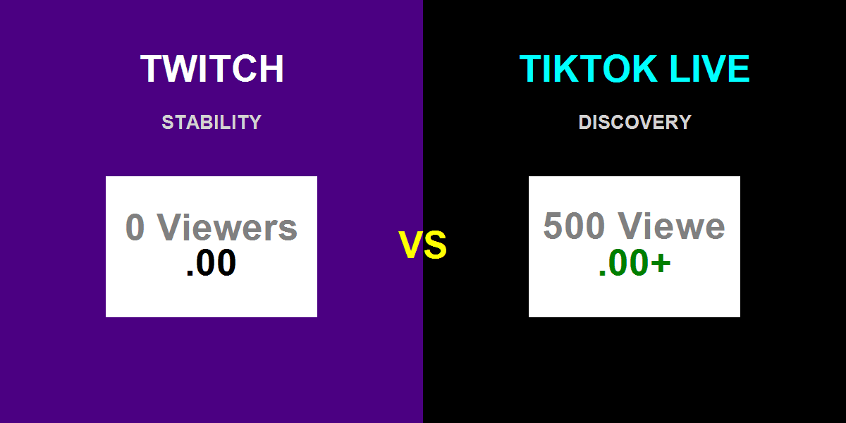 TikTok Live vs Twitch income banner showing zero-viewer Twitch vs spiky TikTok discovery