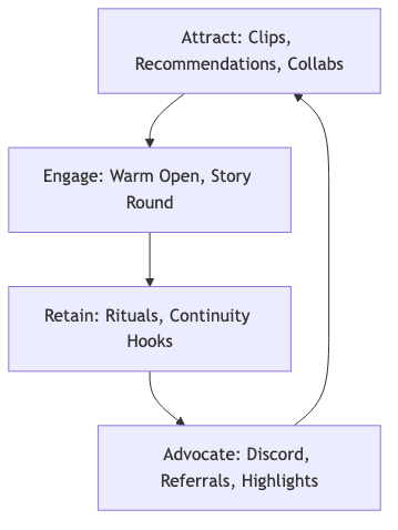 Community Flywheel Diagram