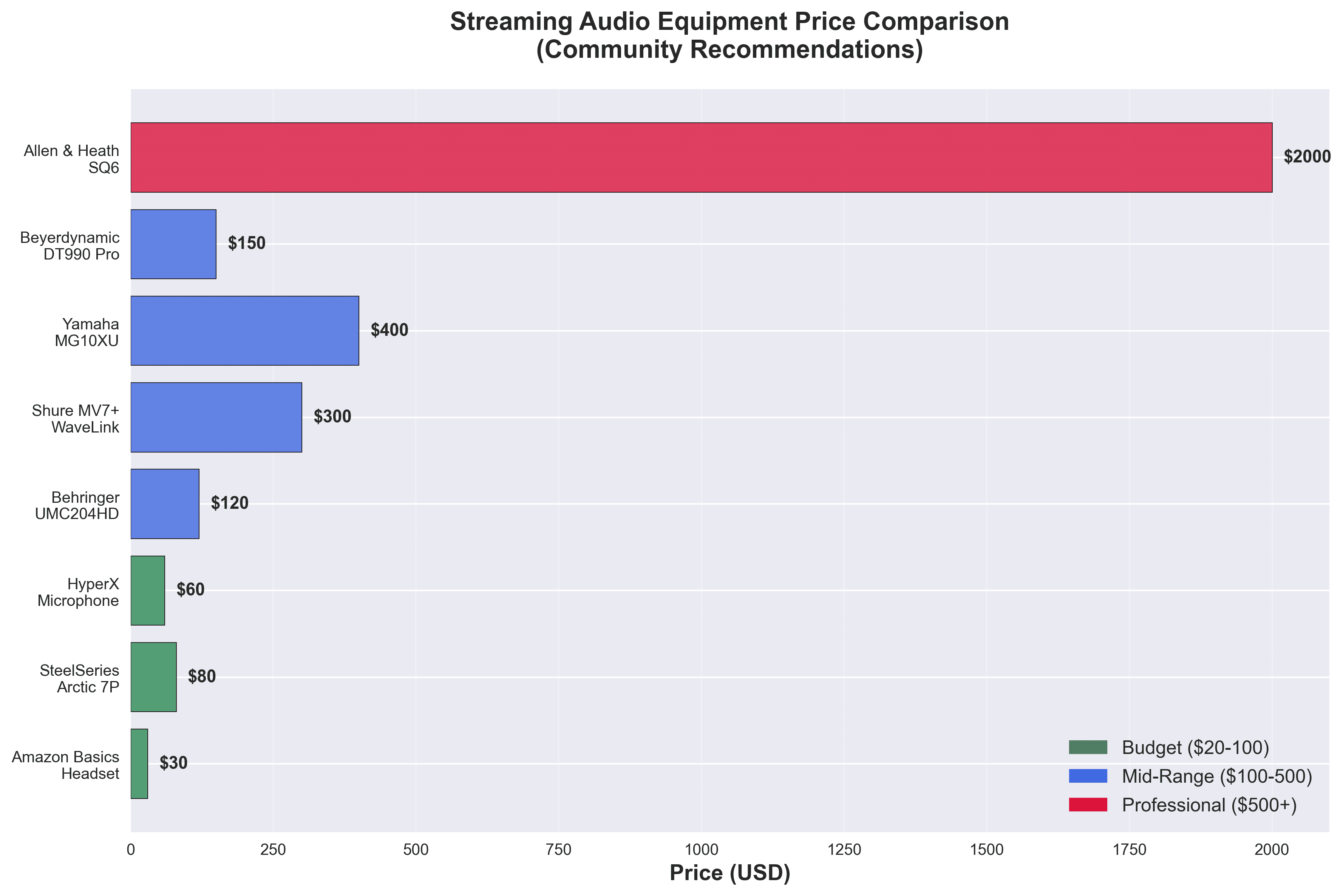 Audio Equipment Price Comparison