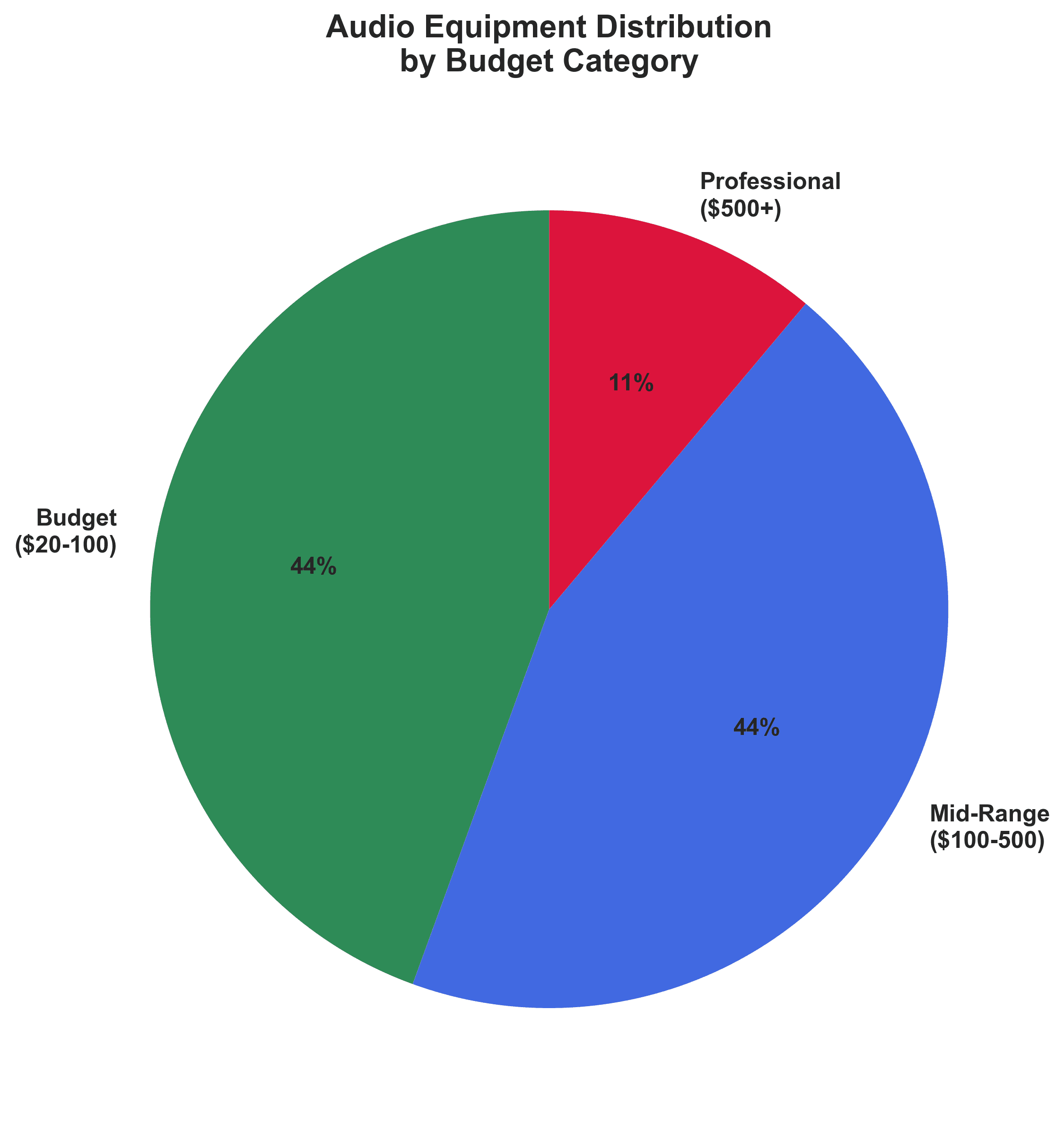 Budget Distribution