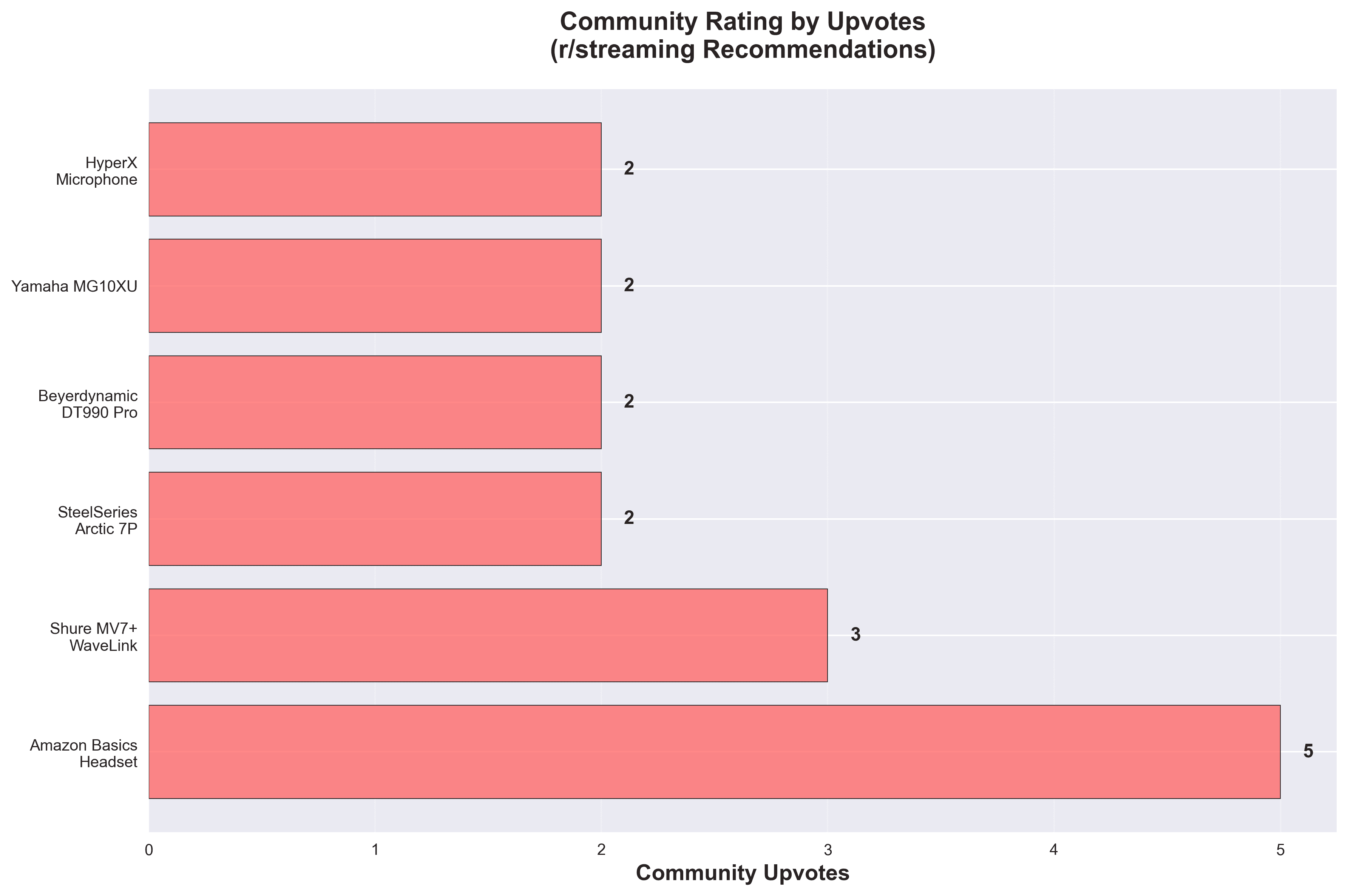 Community Ratings