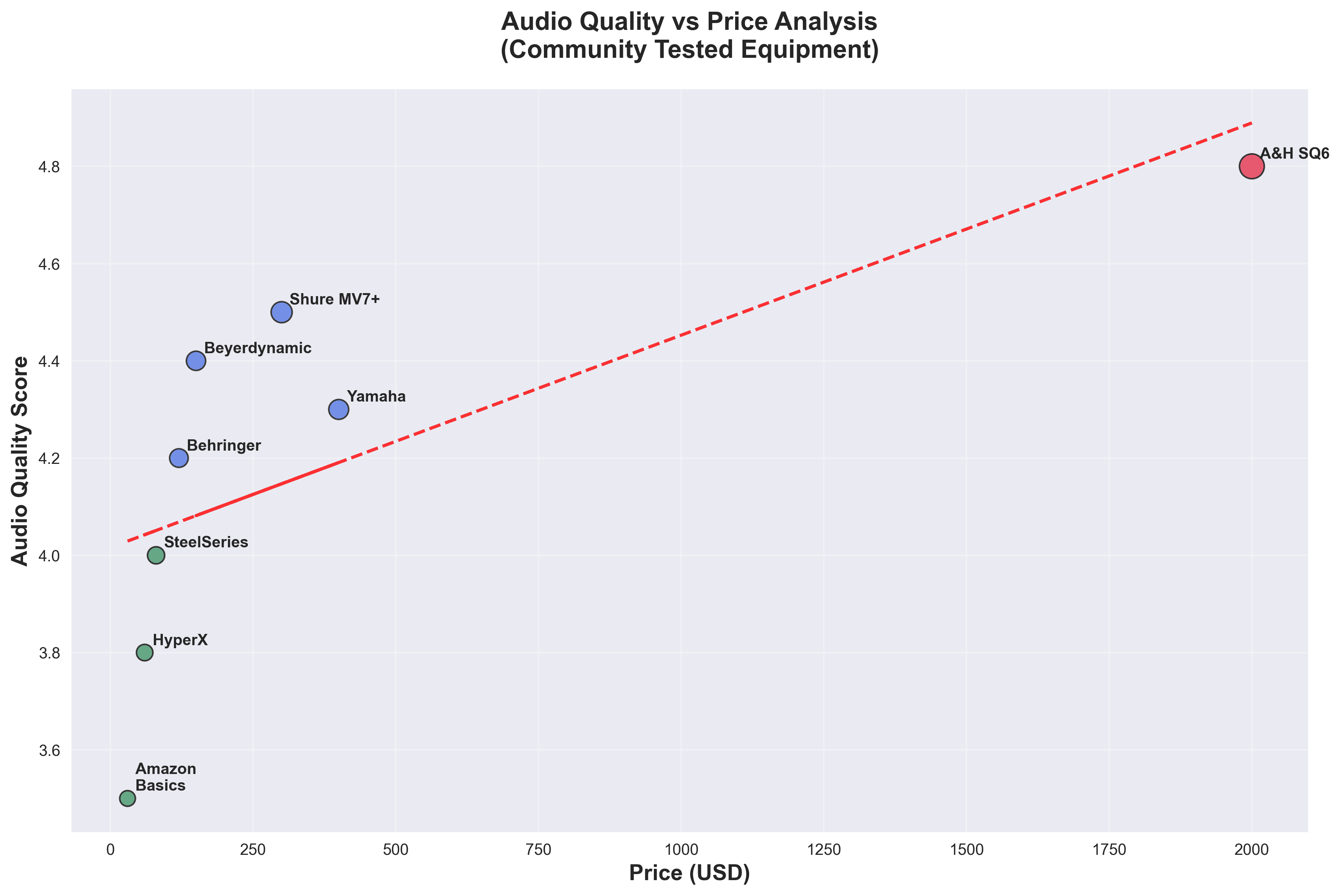 Quality vs Price Analysis