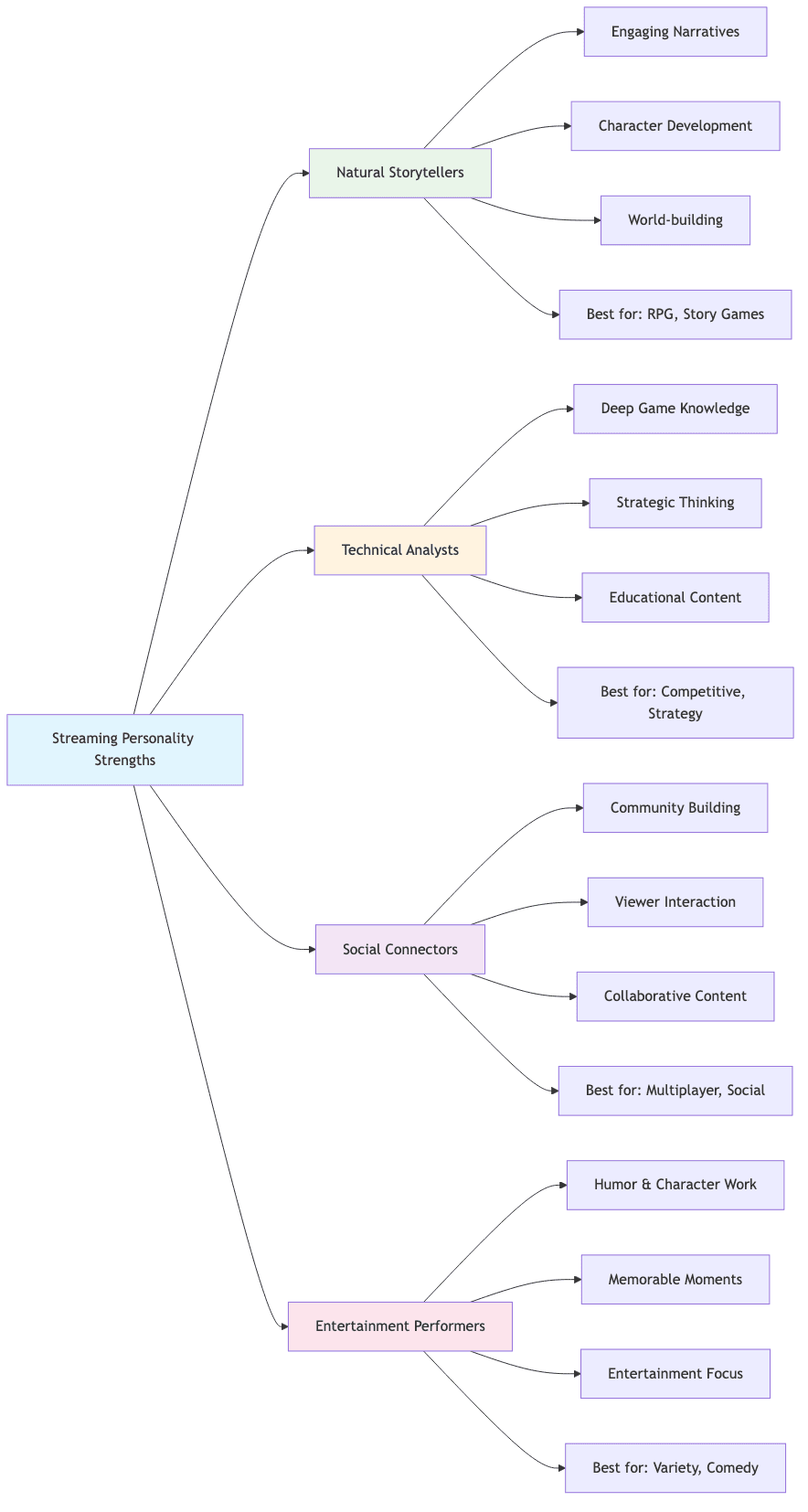 Streaming Personality Strengths