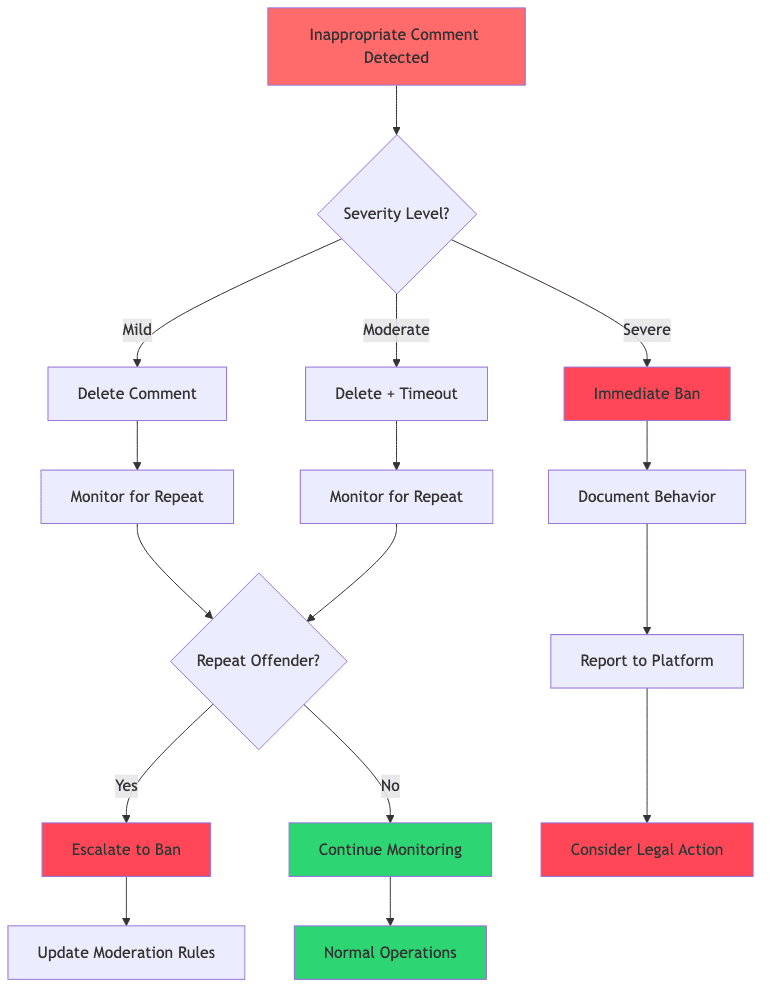 Chat Moderation Decision Tree