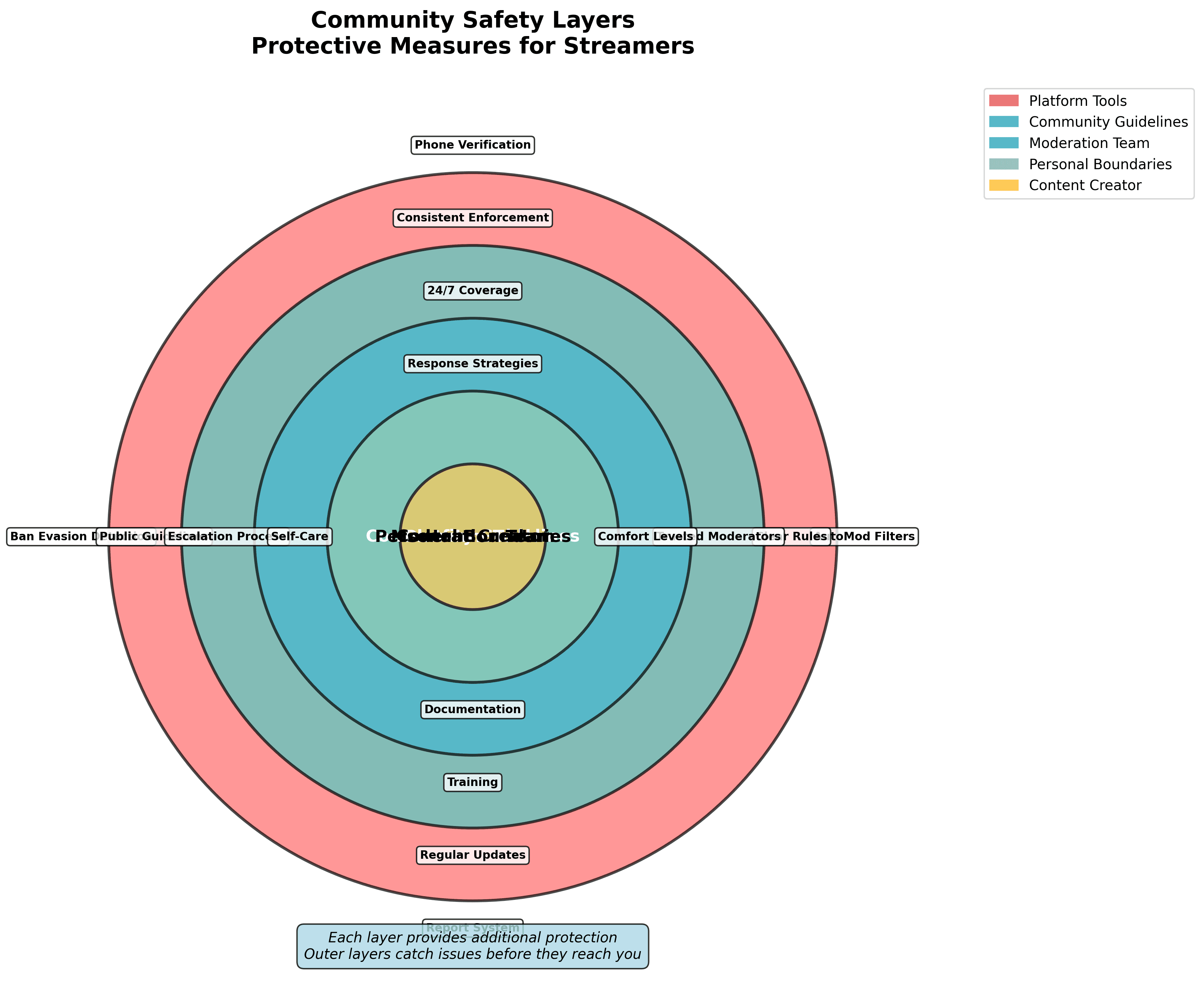 Community Safety Layers