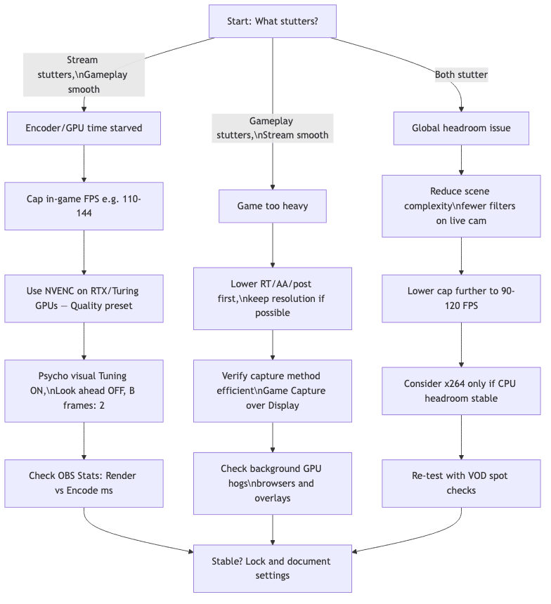 Performance triage flow