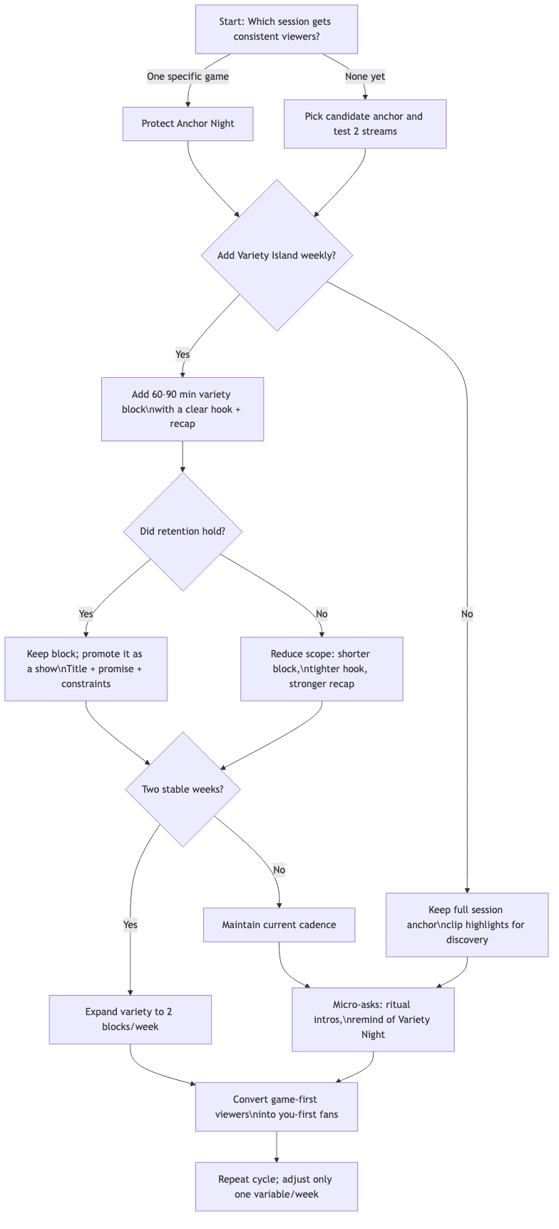 Schedule decision flow
