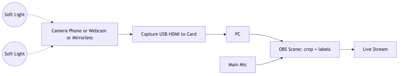 Overhead setup diagram