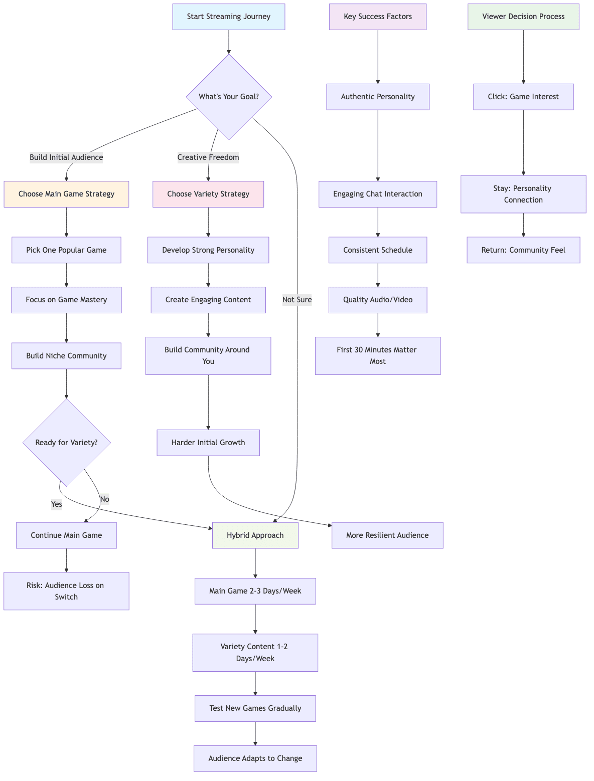 Streaming Strategy Decision Flowchart