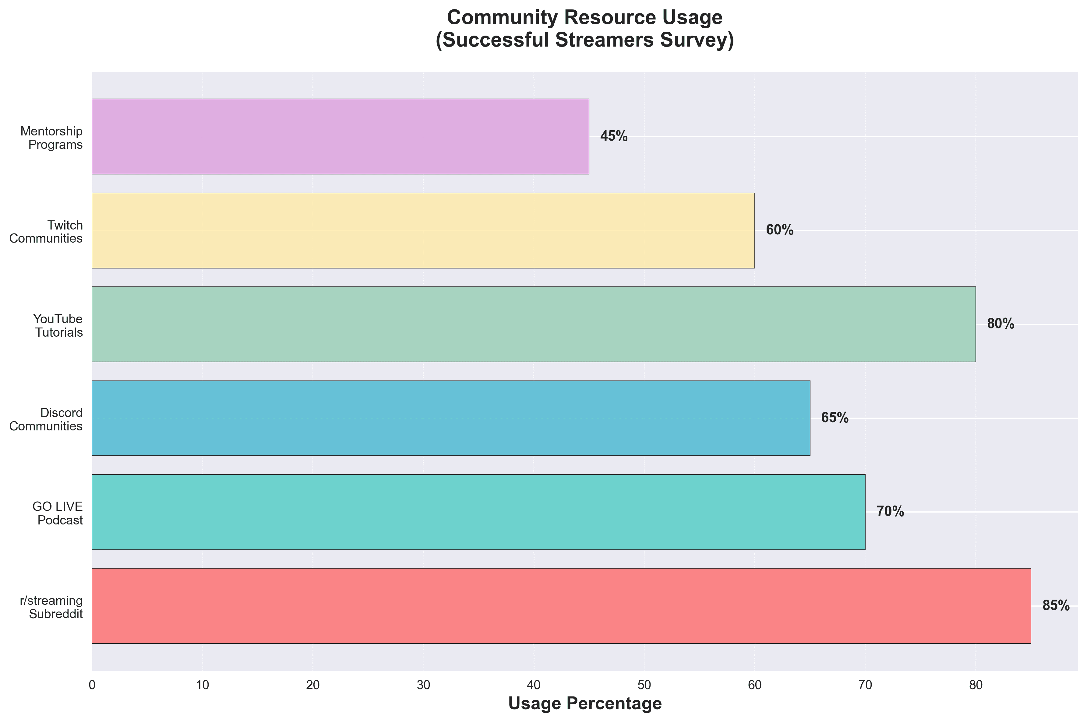 Community Support Usage
