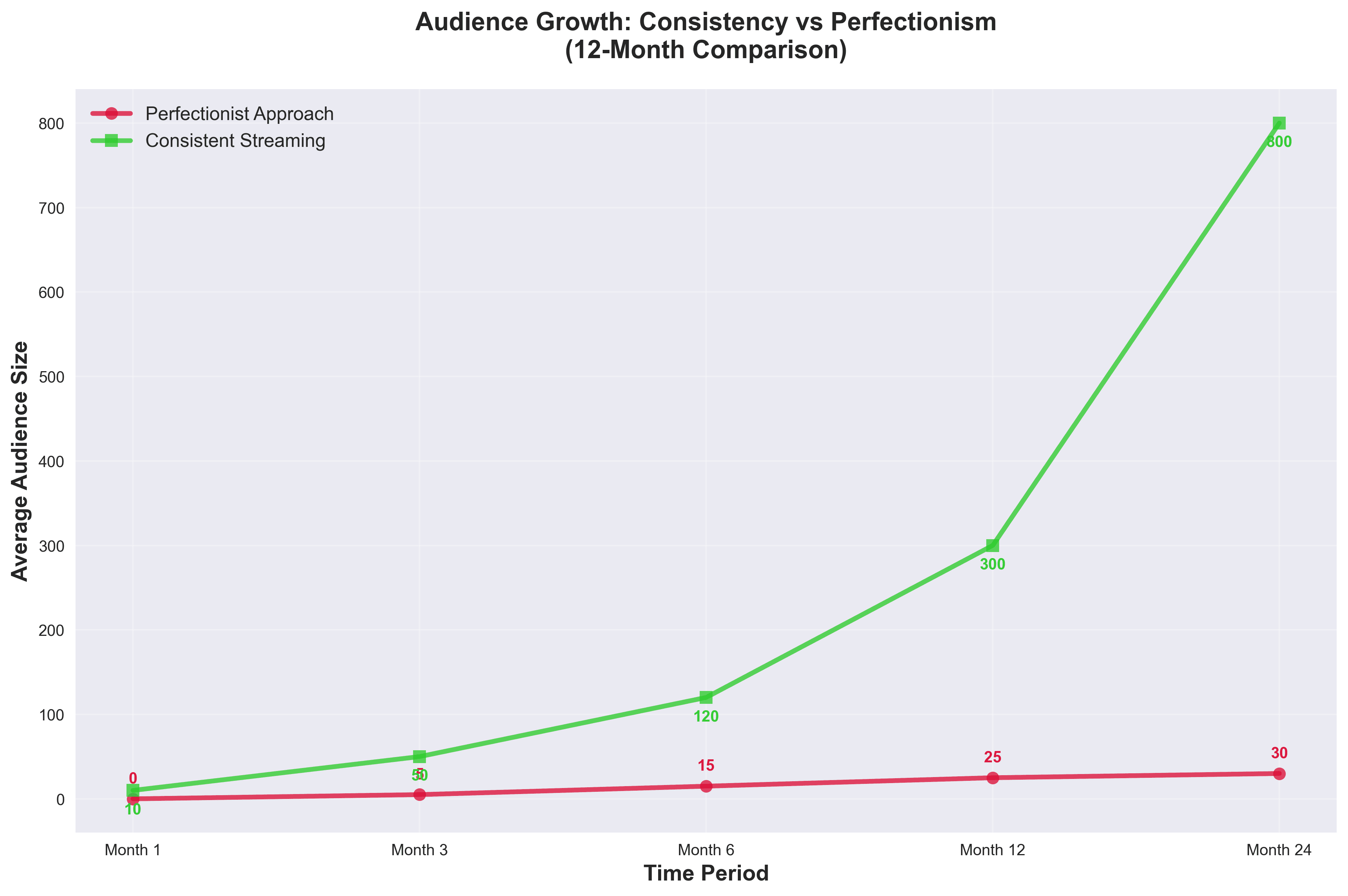 Consistency vs Perfection Timeline
