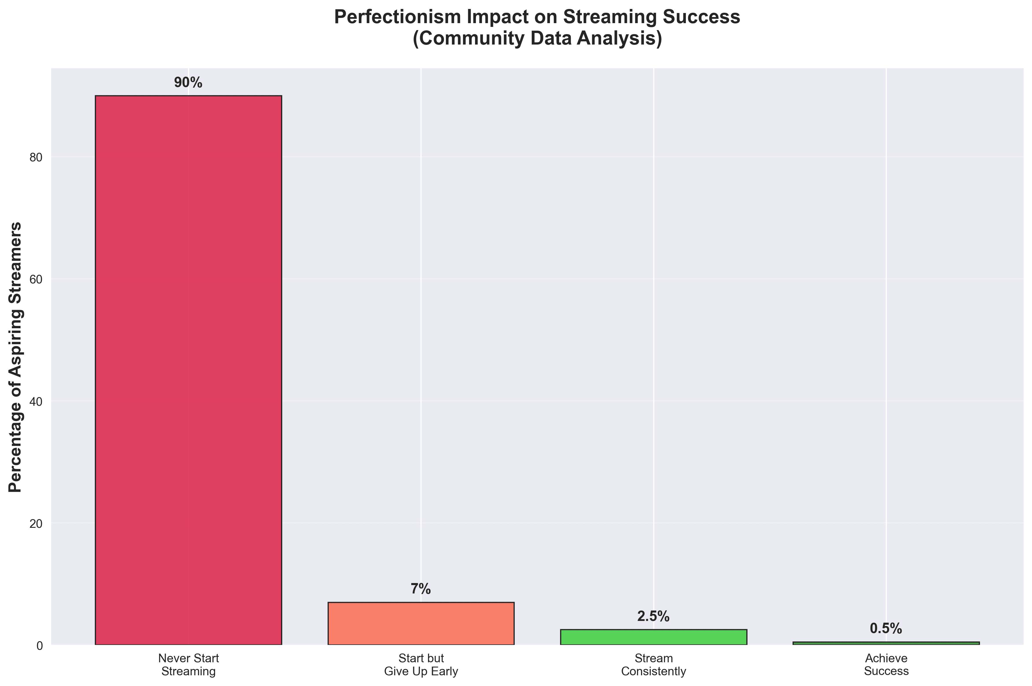 Perfectionism Impact on Streamers