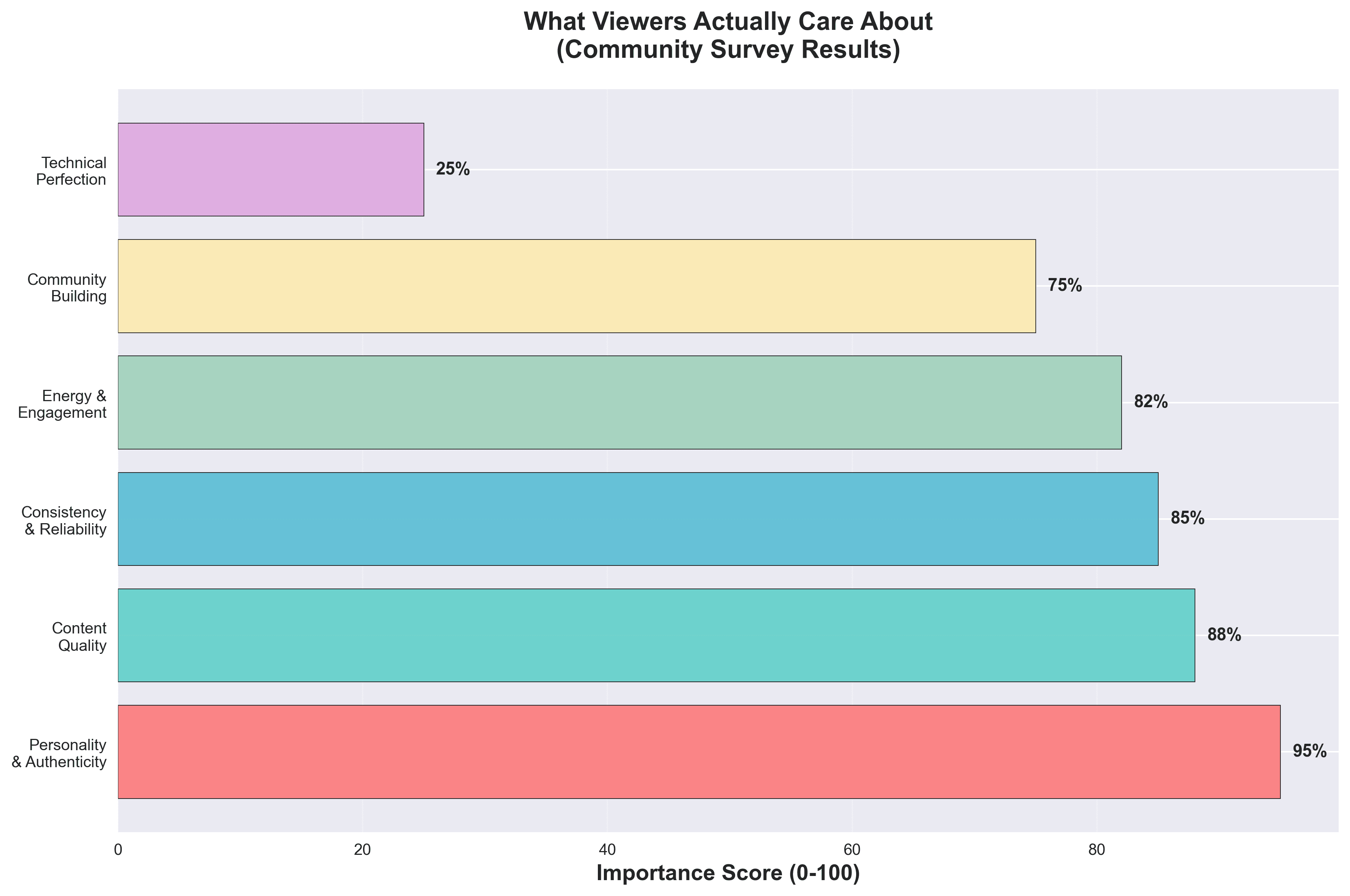 What Viewers Actually Care About