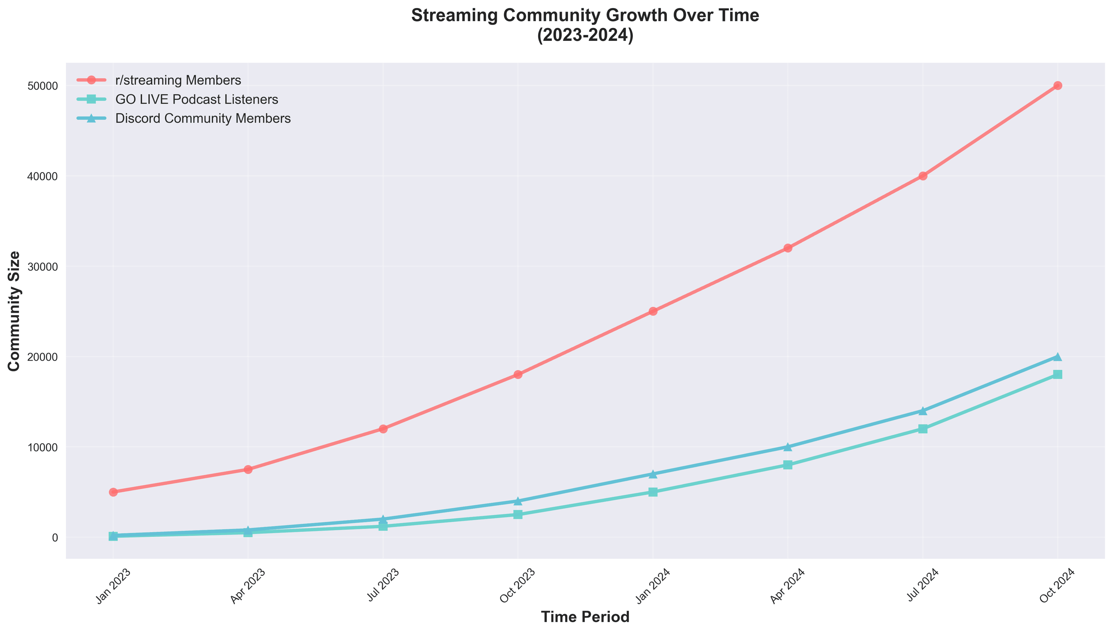 Community Growth Over Time