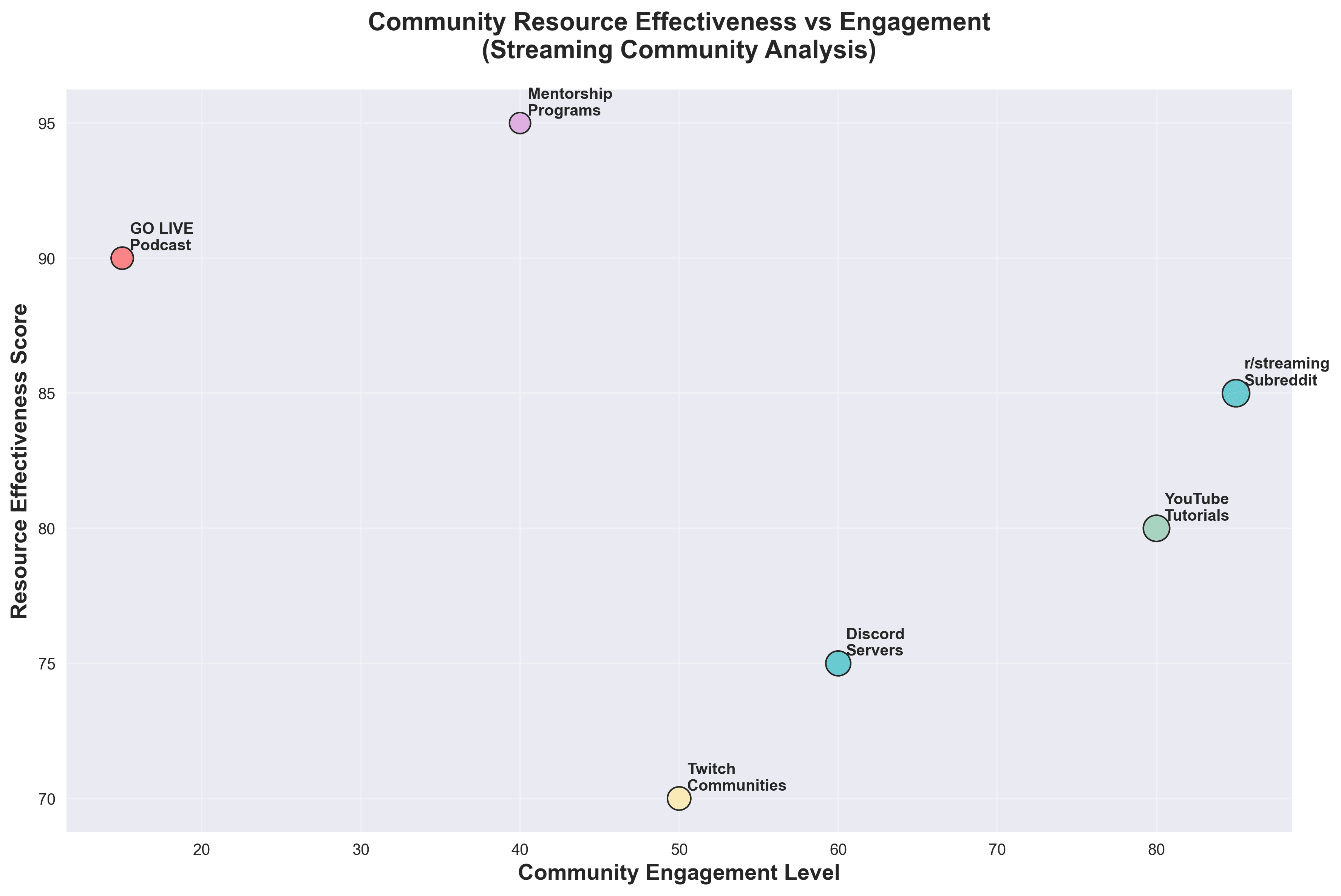 Resource Effectiveness vs Engagement