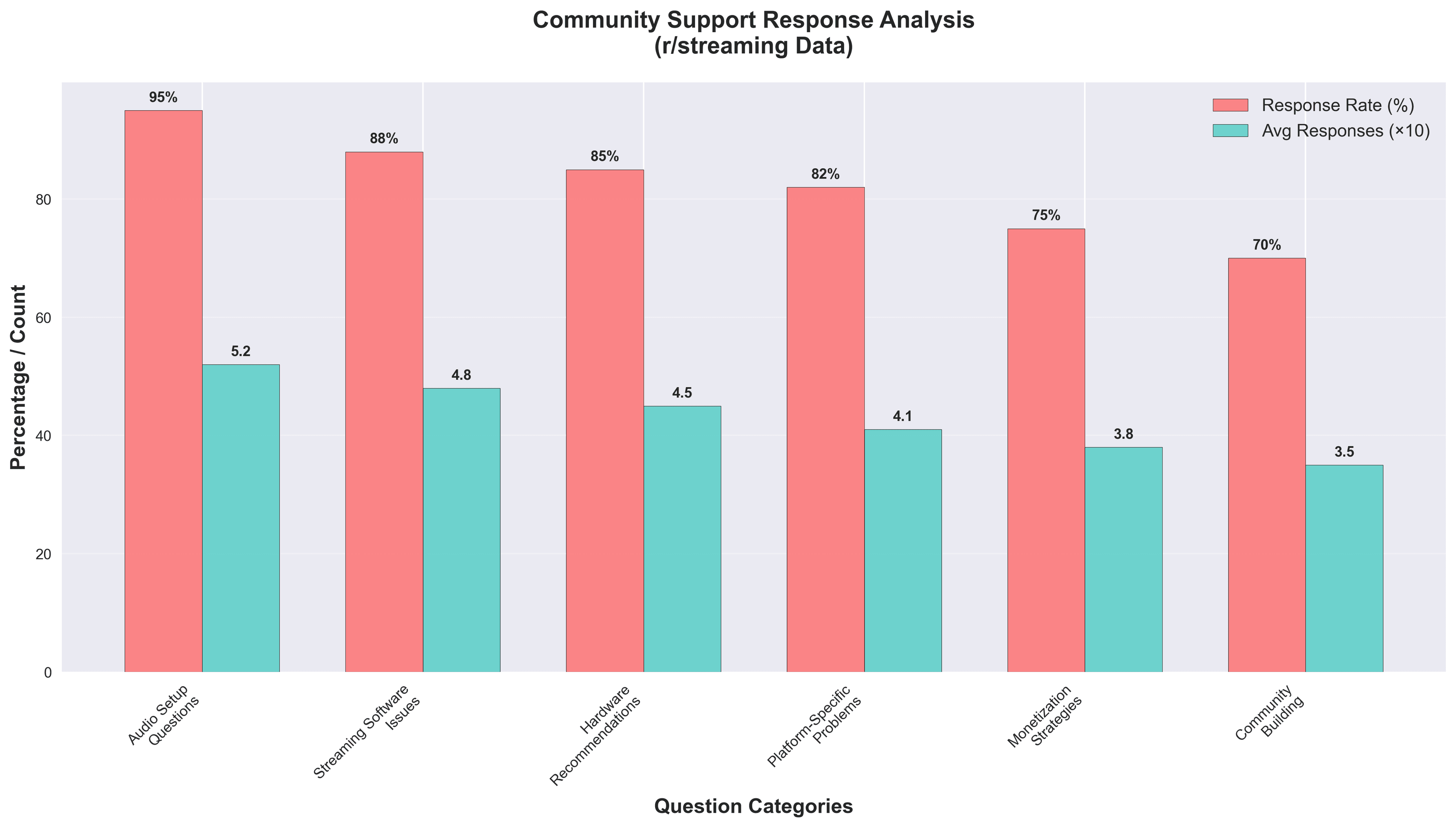 Response Analysis by Question Type