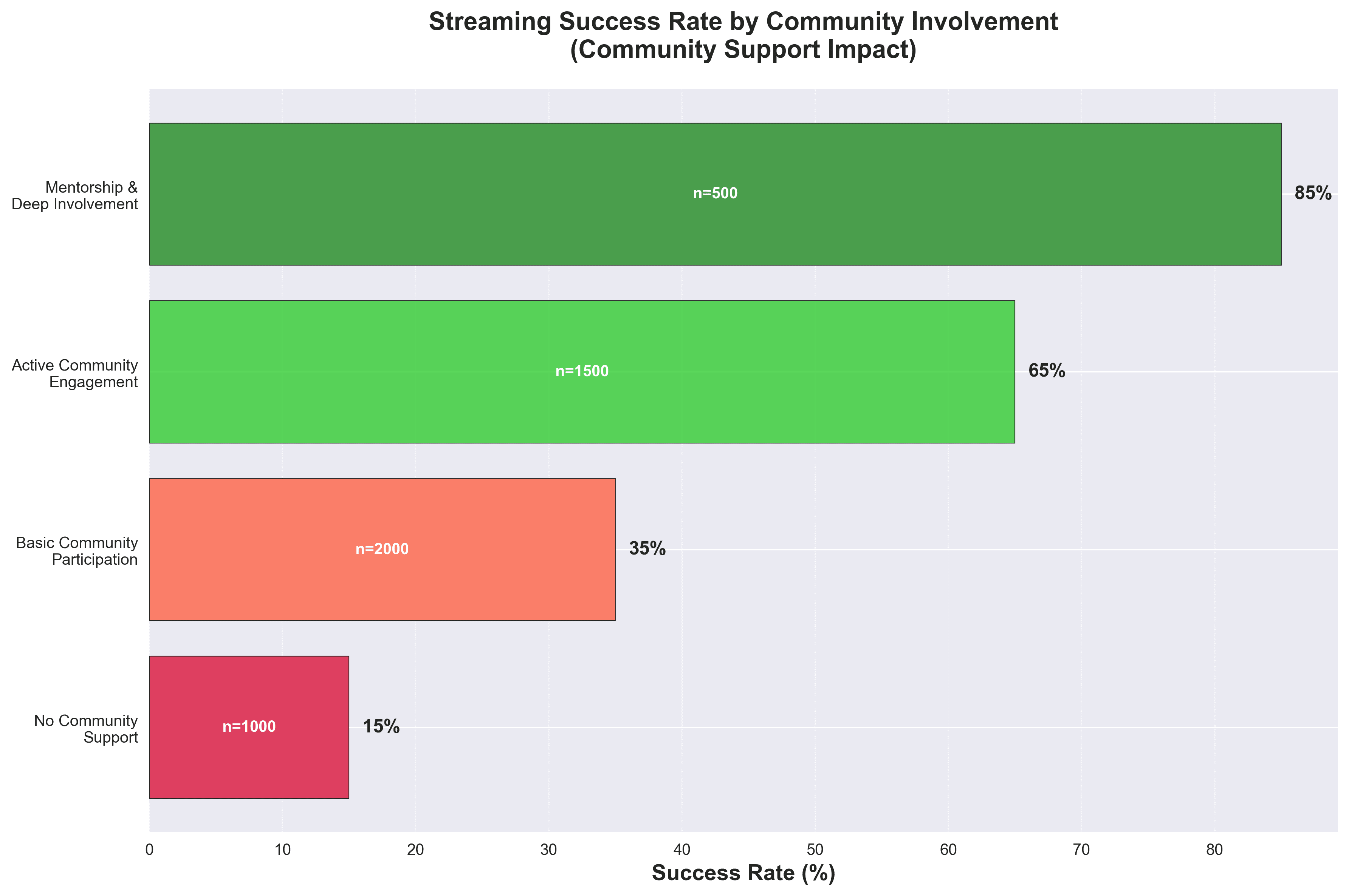 Success Rate by Community Involvement