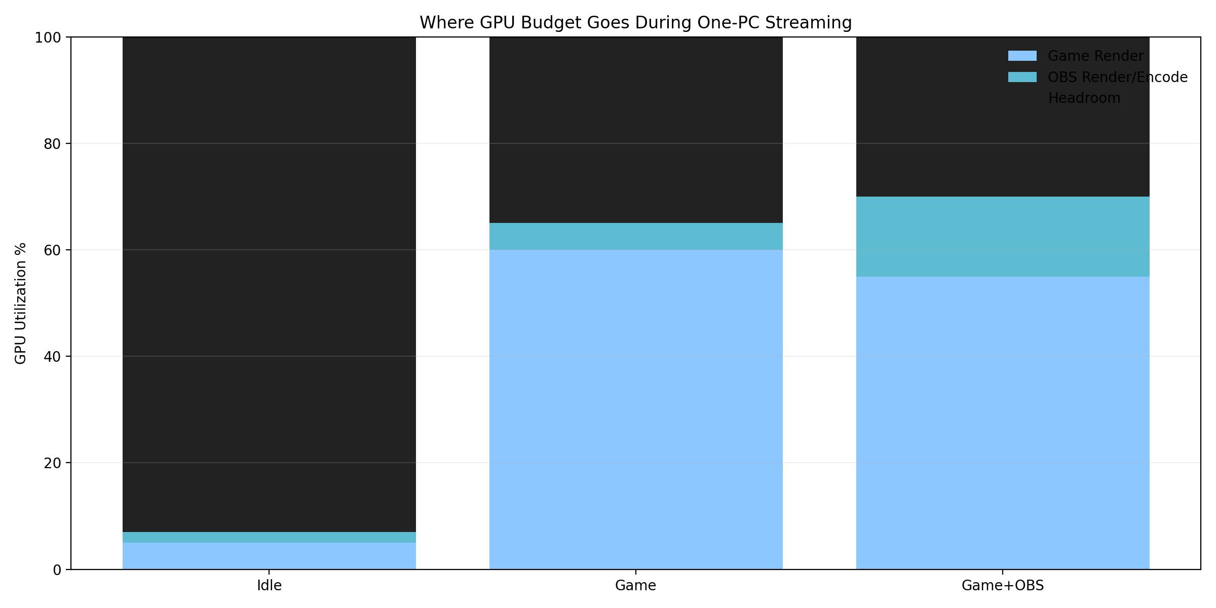 Where performance actually goes