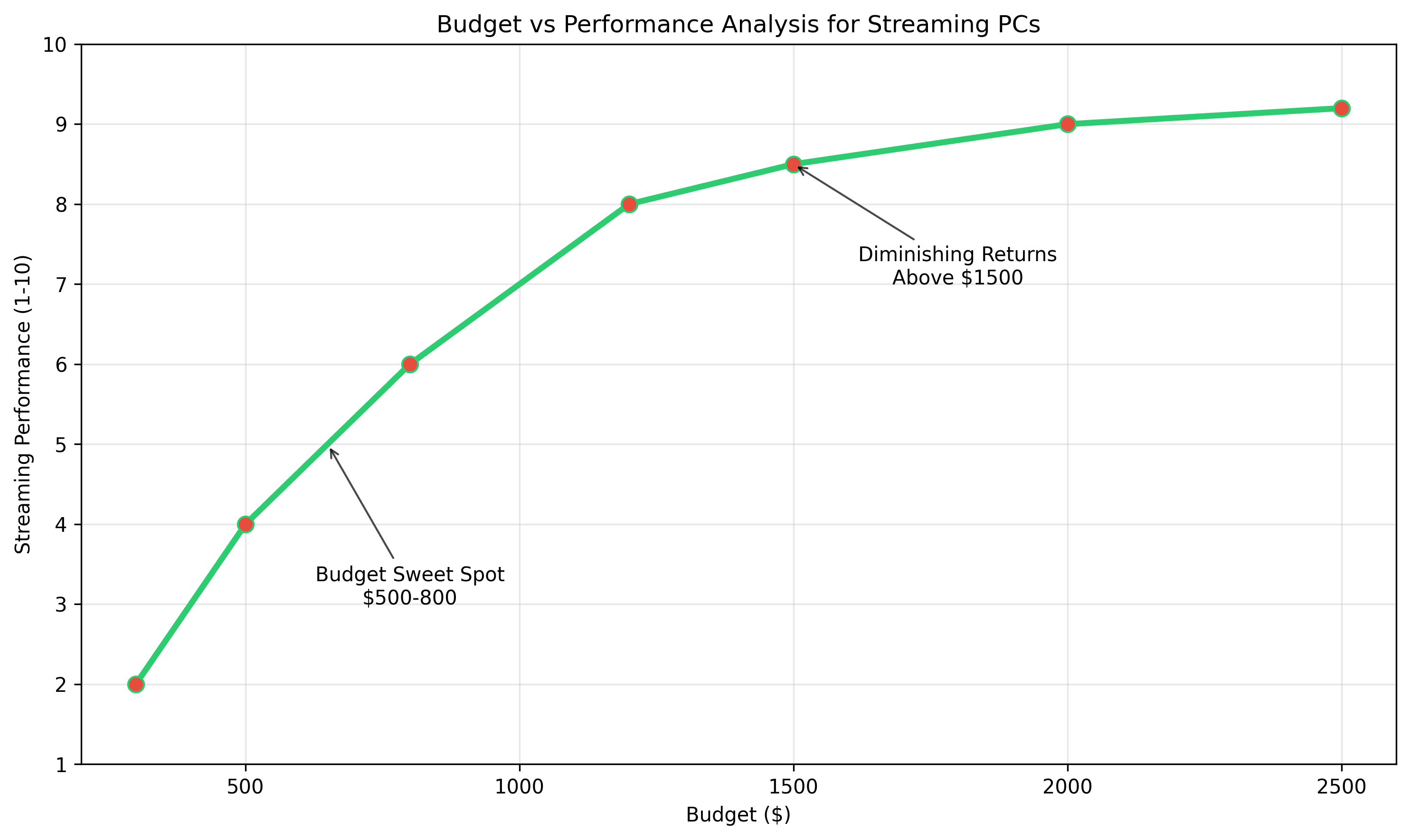 Budget vs Performance Analysis