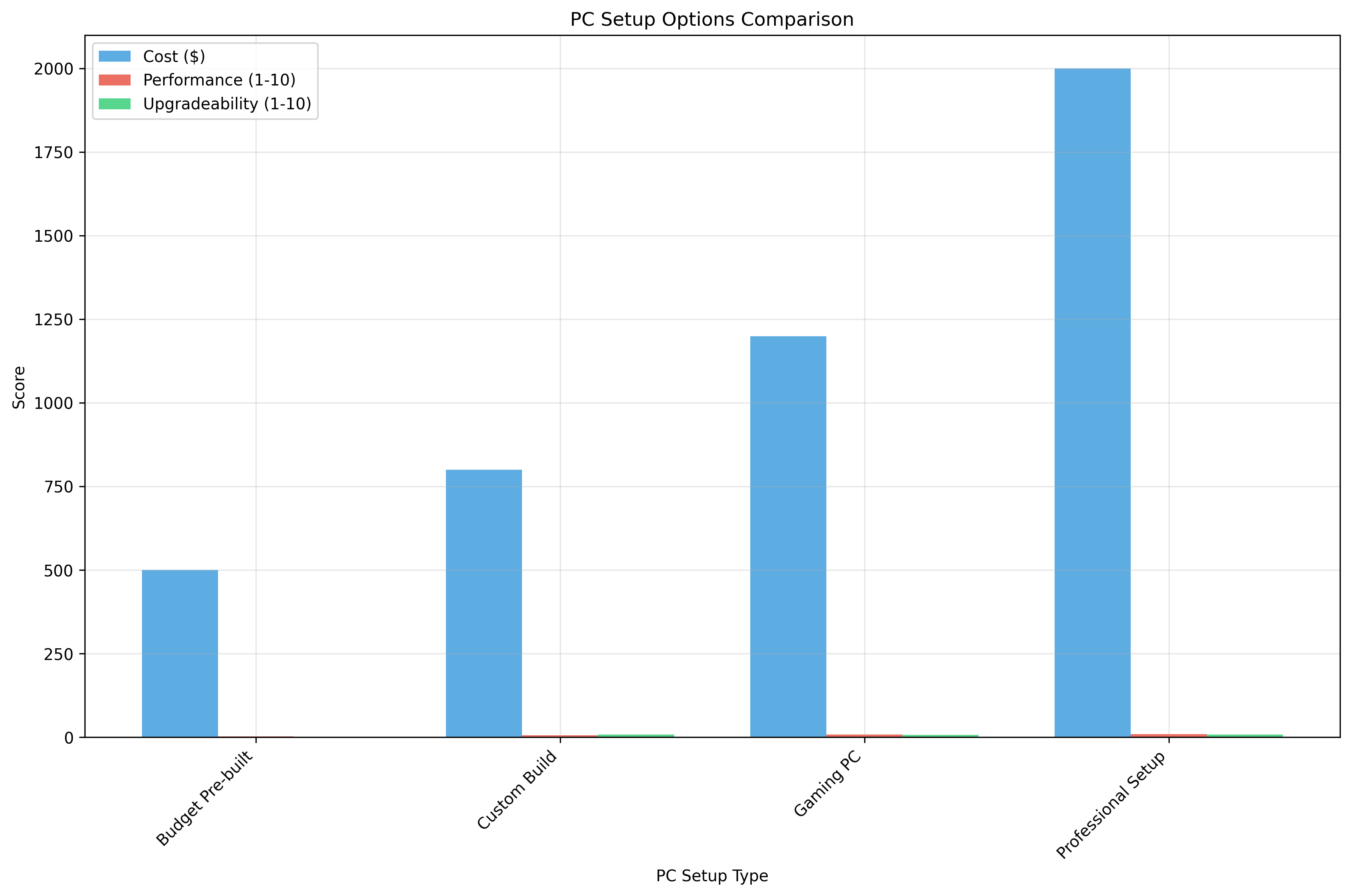 PC Setup Options Comparison
