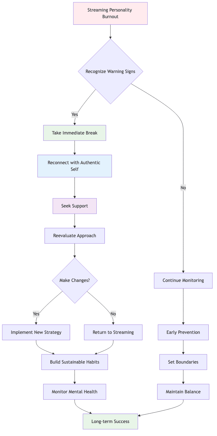Recovery Process Timeline
