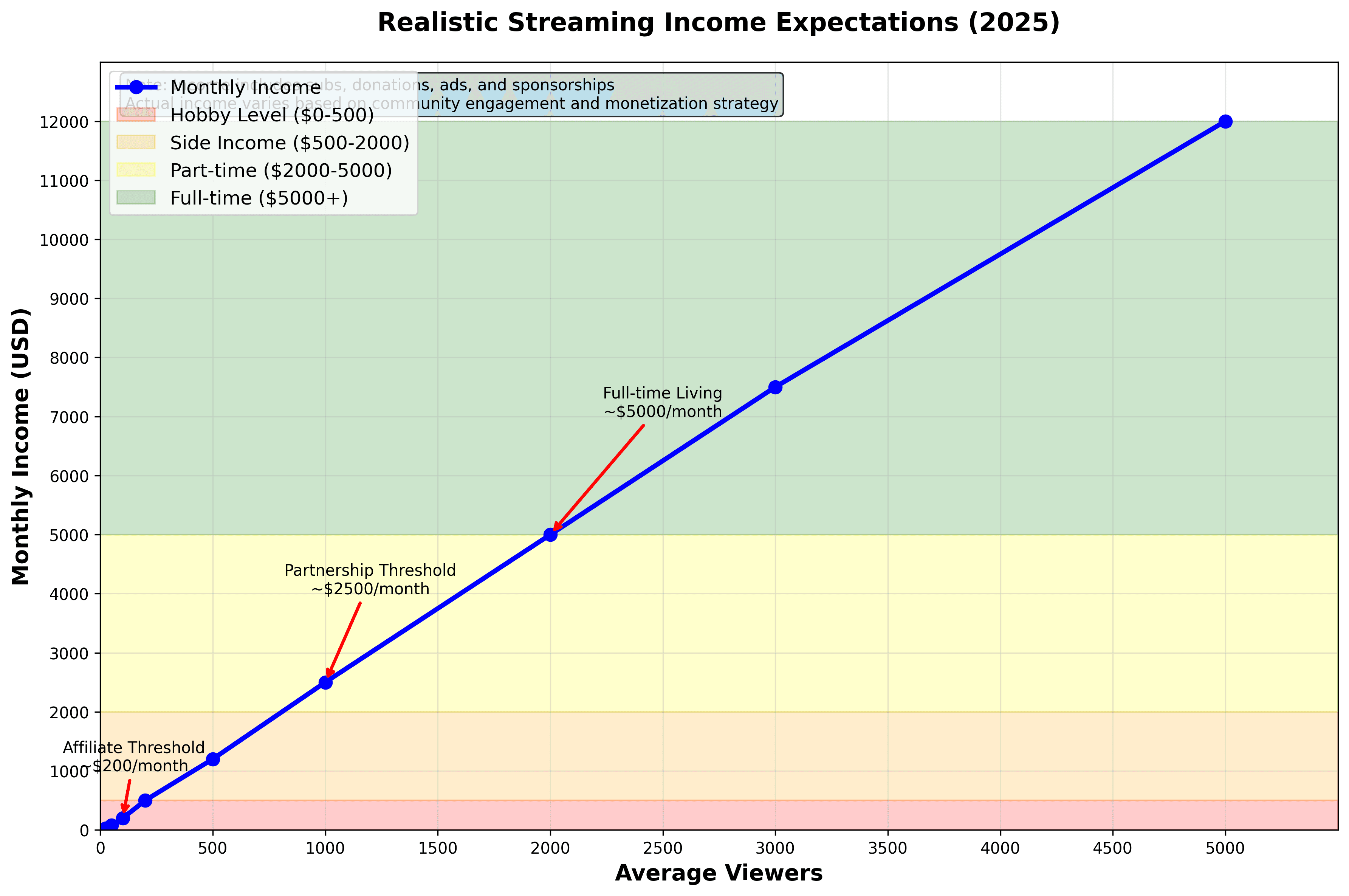 Streaming Income Expectations