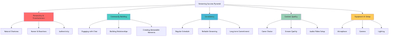 Streaming Success Pyramid