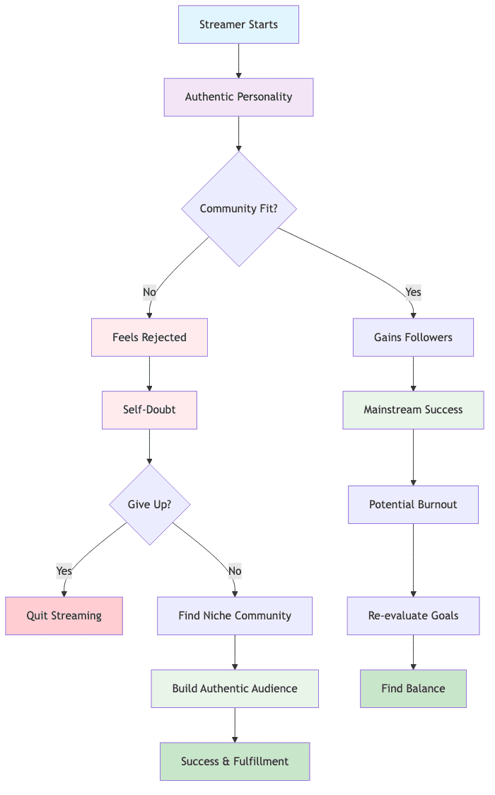 Personality Rejection Cycle